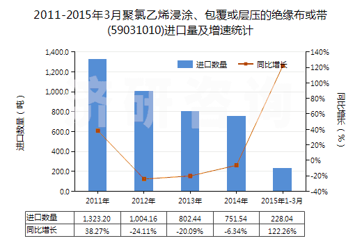 2011-2015年3月聚氯乙烯浸涂、包覆或?qū)訅旱慕^緣布或帶(59031010)進(jìn)口量及增速統(tǒng)計(jì)